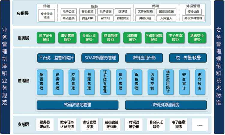 密碼服務平台(圖1)