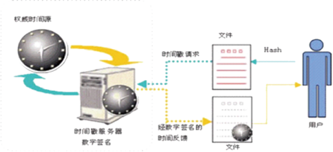 時間戳服務器(圖1)