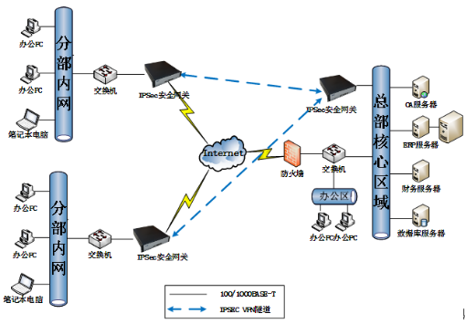 IPSec VPN認證網關(圖1)