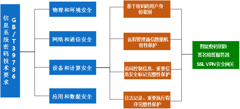 密評密改解決方案(圖3)