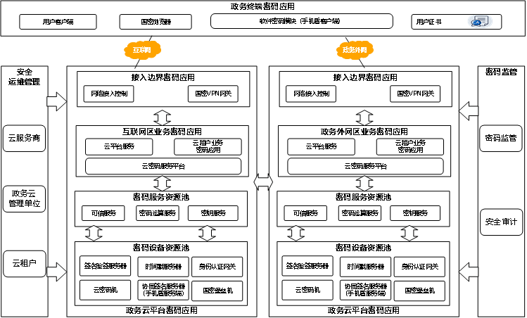 雲密碼安全服務方案(圖1)