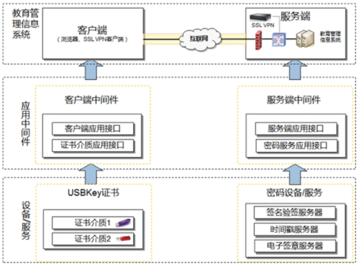 教育行業密碼應用解決方案(圖1)