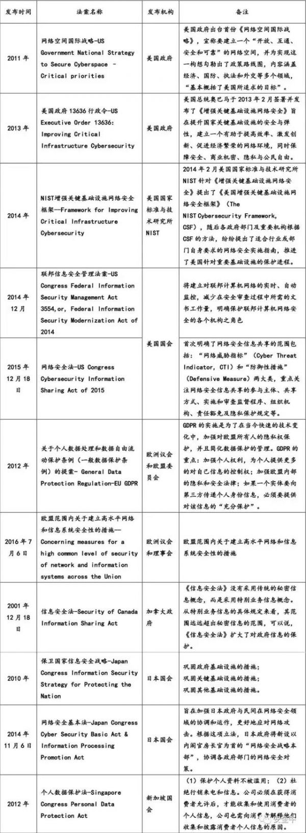 《網絡安全法實施指南(nán)》發布(圖6)